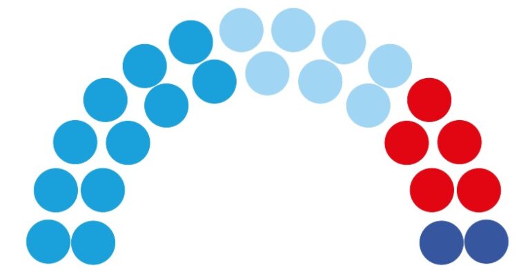 O BNG sobe un edil e o PSdeG perde apoios en Santiago, segundo Sondaxe